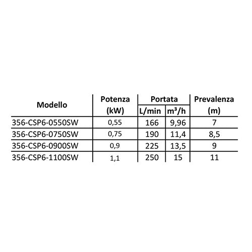ELETTROPOMPA SOMMERSA MOD. CSP 6 ACQUE SPORCHE- kw 0,55- CACHE- pezzi 1