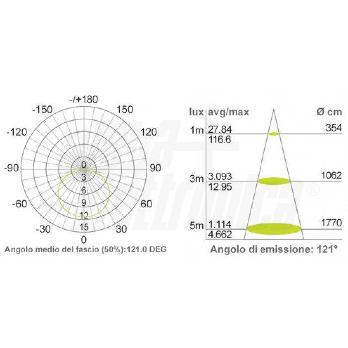 Striscia Led 60 Led/m 5050 - 12Vdc - 14,4W/m - Rosso