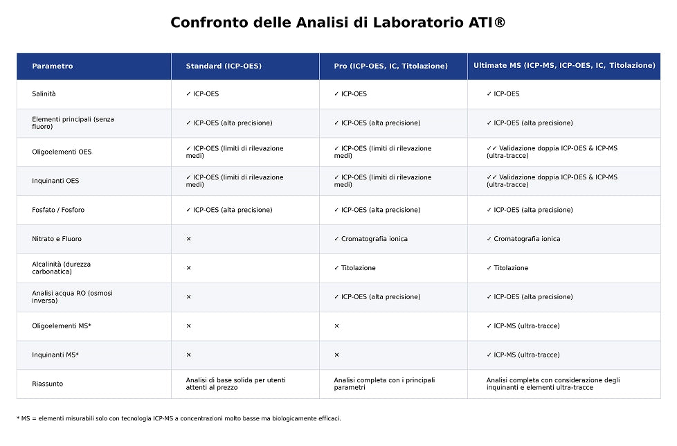 ATI ICP Lab Analysis Pro Pack 3x - Test di Laboratorio per Acqua Marina e di Osmosi