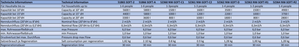 NW-SOFT-R2 Addolcitore d'acqua 2000 l/h con serbatoio salamoia da 10 kg e display